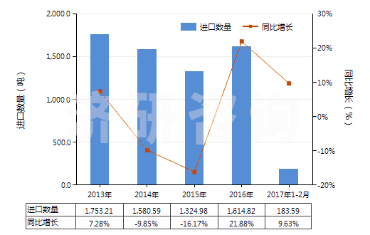 2013-2017年2月中國辦公室或?qū)W校用塑料制品(HS39261000)進口量及增速統(tǒng)計